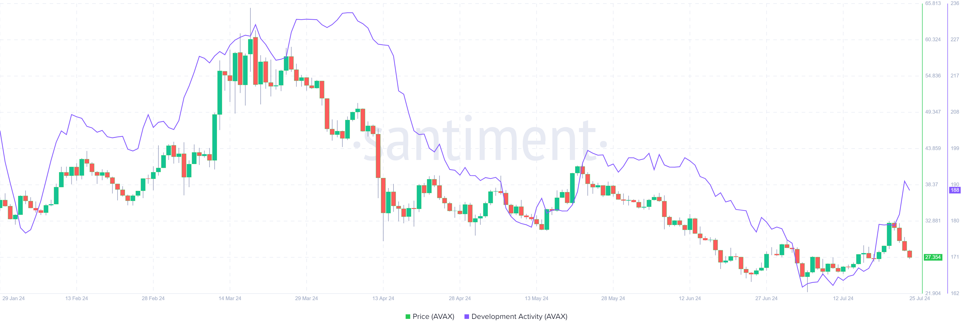 AVAX Development Activity chart